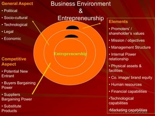 Entrepreneurship
Elements
• Promoters’ /
shareholder’s values
• Mission / objectives
• Management Structure
• Internal Power
relationship
• Physical assets &
facilities
• Co. image/ brand equity
• Human resources
• Financial capabilities
•Technological
capabilities
•Marketing capabilities
General Aspect
• Political
• Socio-cultural
• Technological
• Legal
• Economic
Competitive
Aspect
• Potential New
Entrant
• Buyers Bargaining
Power
• Suppliers
Bargaining Power
• Substitute
Products
Business Environment
&
Entrepreneurship
 