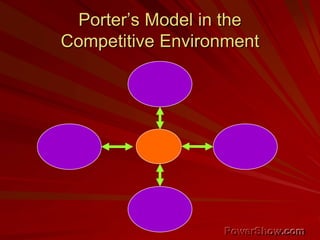 Porter’s Model in the
Competitive Environment
 