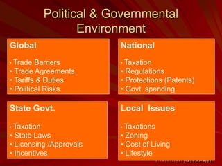 Political & Governmental
Environment
Global
• Trade Barriers
• Trade Agreements
• Tariffs & Duties
• Political Risks
National
• Taxation
• Regulations
• Protections (Patents)
• Govt. spending
State Govt.
• Taxation
• State Laws
• Licensing /Approvals
• Incentives
Local Issues
• Taxations
• Zoning
• Cost of Living
• Lifestyle
 