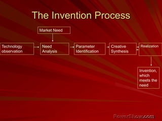 The Invention Process
Market Need
Technology
observation
Need
Analysis
Parameter
Identification
Creative
Synthesis
Realization
Invention,
which
meets the
need
 