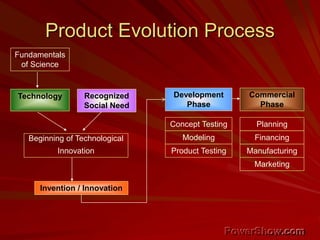 Product Evolution Process
Fundamentals
of Science
Recognized
Social Need
Beginning of Technological
Innovation
Invention / Innovation
Planning
Financing
Manufacturing
Marketing
Concept Testing
Development
Phase
Commercial
Phase
Technology
Modeling
Product Testing
 