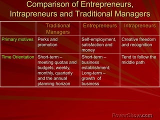 Comparison of Entrepreneurs,
Intrapreneurs and Traditional Managers
Traditional
Managers
Entrepreneurs Intrapreneurs
Primary motives Perks and
promotion
Self-employment,
satisfaction and
money
Creative freedom
and recognition
Time Orientation Short-term –
meeting quotas and
budgets; weekly,
monthly, quarterly
and the annual
planning horizon
Short-term –
business
establishment;
Long-term –
growth of
business
Tend to follow the
middle path
 