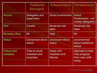 Traditional
Managers
Entrepreneurs Intrapreneurs
Activity Delegates and
supervises
Direct involvement Direct
involvement , not
merely delegation
Risk Careful Moderate risk
taker
Moderate risk
taker
Monetary Risk Nil High Nil
Status Concerned about
status
unconcern about
status
unconcerned
about traditional
status
Failure and
mistakes
Tries to avoid
mistakes and
surprises
Deals with
mistakes and
failures
Attempts to hide
risky projects
from view until
ready
 