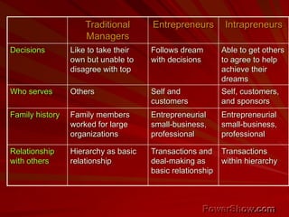 Traditional
Managers
Entrepreneurs Intrapreneurs
Decisions Like to take their
own but unable to
disagree with top
Follows dream
with decisions
Able to get others
to agree to help
achieve their
dreams
Who serves Others Self and
customers
Self, customers,
and sponsors
Family history Family members
worked for large
organizations
Entrepreneurial
small-business,
professional
Entrepreneurial
small-business,
professional
Relationship
with others
Hierarchy as basic
relationship
Transactions and
deal-making as
basic relationship
Transactions
within hierarchy
 