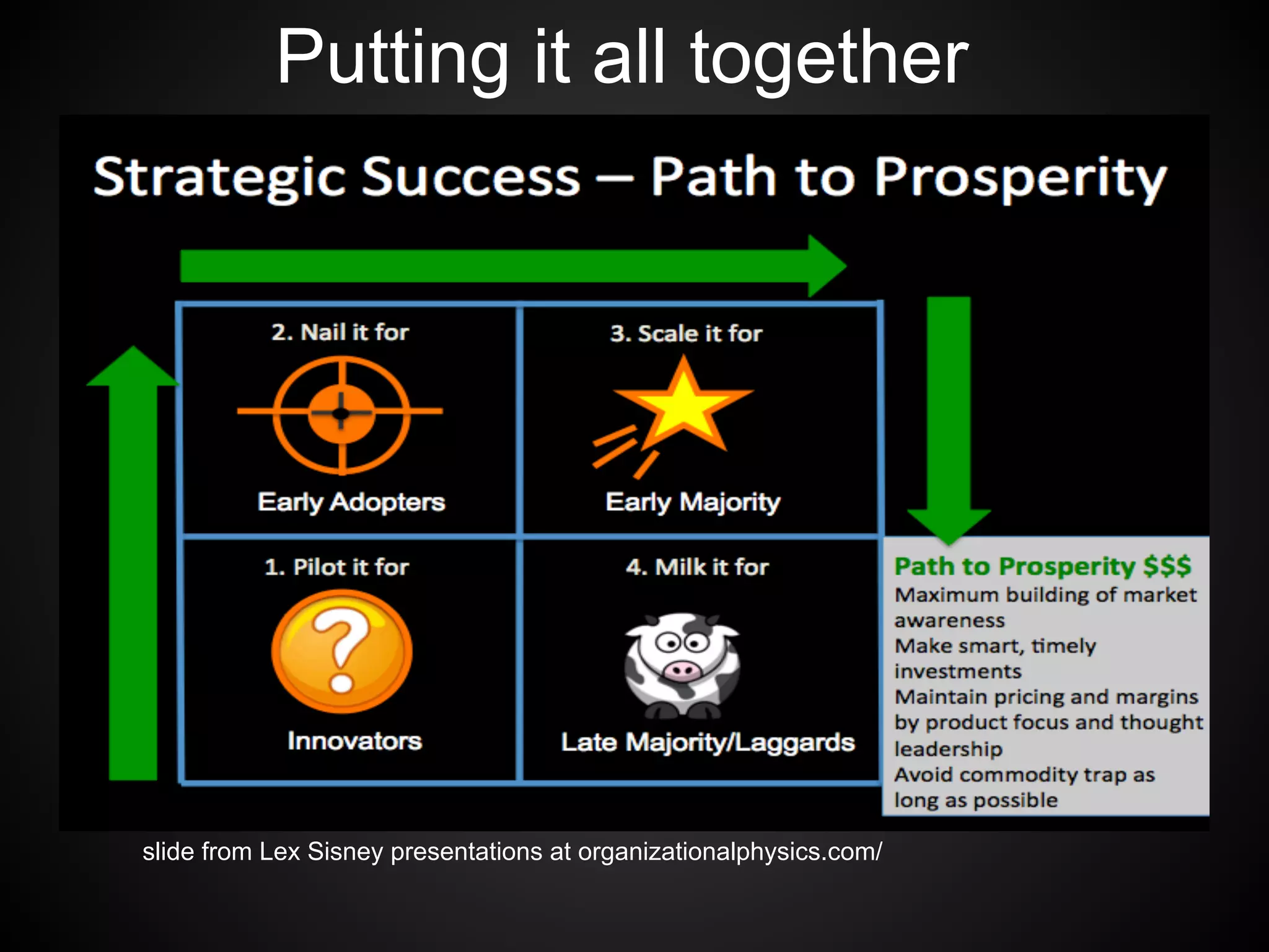Putting it all together




slide from Lex Sisney presentations at organizationalphysics.com/
 