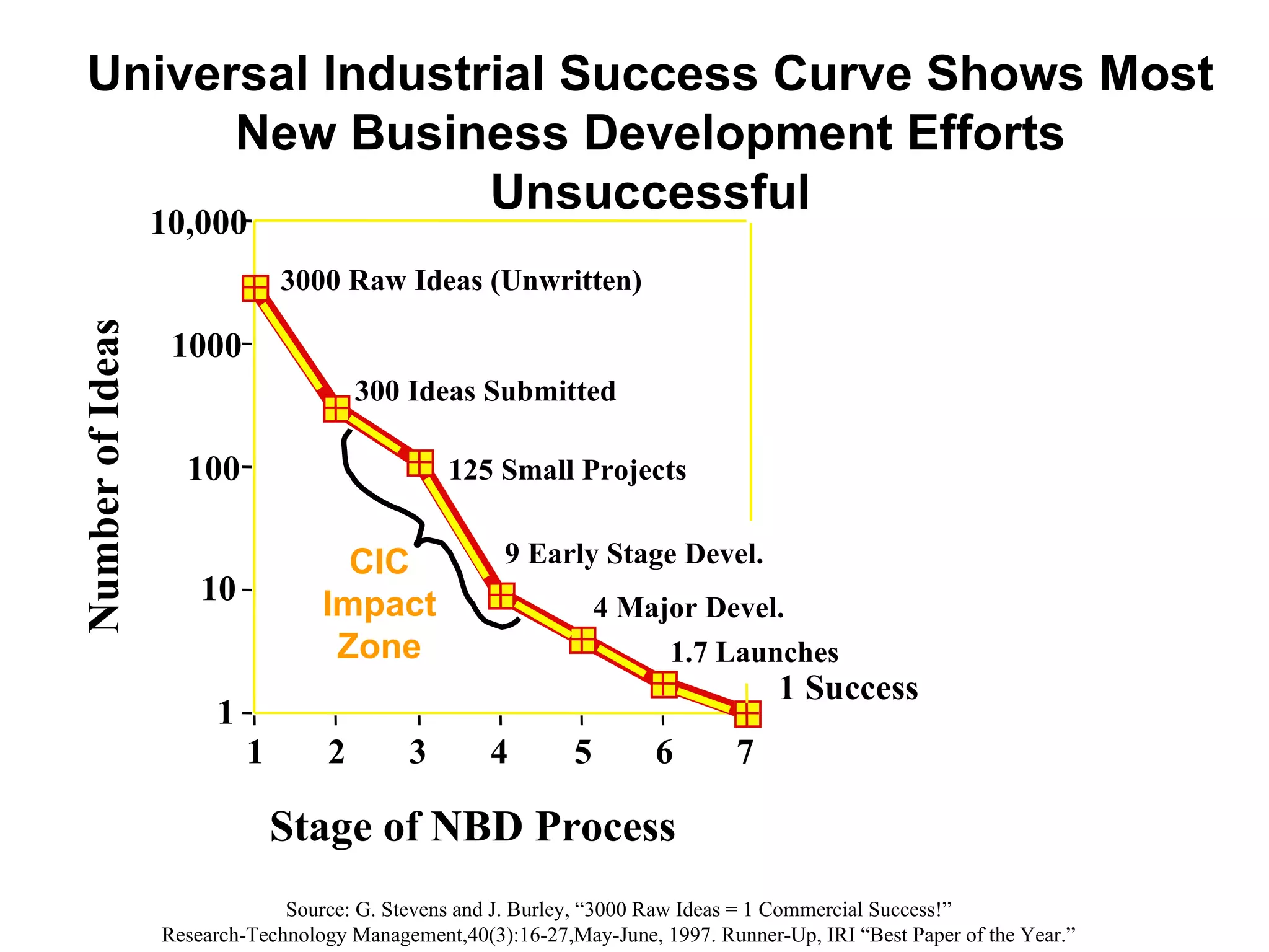Universal Industrial Success Curve Shows Most New Business Development Efforts Unsuccessful 1 10 100 1000 10,000 Number of Ideas 1 2 3 4 5 6 7 Stage of NBD Process 3000 Raw Ideas (Unwritten) 300 Ideas Submitted 125 Small Projects 9 Early Stage Devel. 4 Major Devel. 1.7 Launches 1 Success Source: G. Stevens and J. Burley, “3000 Raw Ideas = 1 Commercial Success!” Research-Technology Management,40(3):16-27,May-June, 1997. Runner-Up, IRI “Best Paper of the Year.” CIC Impact Zone 