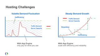 Hosting Challenges
Traffic Demand
Downtime
Inefficiency
Traffic Demand
Server Capacity
Server Capacity
Inefficiency
Volatile Demand Fluctuation Steady Demand Growth
With App Engine
only pay for what you use
With App Engine
scale with efficiency and reliability
 