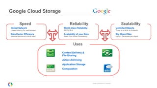 Google Confidential and Proprietary
Google Cloud Storage
Uses
Content Delivery &
File Sharing
Active Archiving
Application Storage
Computation
Global Network
Lowest latency for rapid access
Data Center Efficiency
Maximal service at critical need
Speed Reliability
World-Class Reliability
99.9% SLA
Availability of your Data
Read-Your-Write-Consistency
Unlimited Objects
There is no limit to # objects
Big Object Size
Up to 5 Terabytes per object
Scalability
 