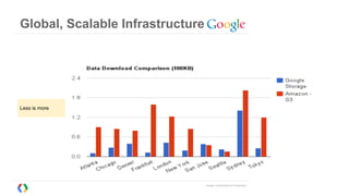 Google Confidential and Proprietary
Global, Scalable Infrastructure
Less is more
 