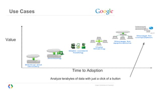 Google Confidential and Proprietary
Use Cases
Value
Time to Adoption
Analyze terabytes of data with just a click of a button
 