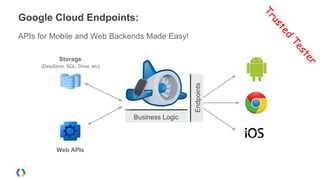 Google Cloud Endpoints:
Business Logic
APIs for Mobile and Web Backends Made Easy!
Storage
(DataStore, SQL, Drive, etc)
Web APIs
Endpoints
Trusted
Tester
 