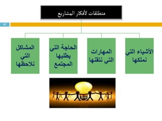 37
‫المشاريع‬‫فكار‬
‫أ‬
‫ل‬‫منطلقات‬
‫المشاكل‬
‫التي‬
‫نالحظها‬
‫التي‬ ‫الحاجة‬
‫يطلبها‬
‫المجتمع‬
‫المهارات‬
‫نتقنها‬ ‫التي‬
‫التي‬ ‫األشياء‬
‫نملكها‬
 