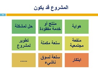 ‫يكون‬ ‫قد‬ ‫المشروع‬
38
‫لمشكلة‬ ‫حل‬
‫أو‬ ‫منتج‬
‫مفقودة‬ ‫خدمة‬
‫هواية‬
‫تطوير‬
‫لمشروع‬
‫مكملة‬ ‫سلعة‬
‫منفعة‬
‫مجتمعية‬
.....
‫لسوق‬ ‫سلعة‬
‫ناشيء‬
‫ابتكار‬
 