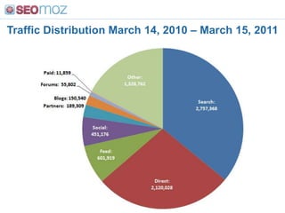 Traffic Distribution March 14, 2010 – March 15, 2011<br />