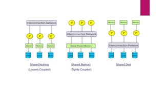 Interconnection Network
P P P
Memory
disk
Memory Memory
disk disk
Shared Nothing
(Loosely Coupled)
P P P
Interconnection Network
Global Shared Memory
disk disk disk
Shared Memory
(Tightly Coupled)
Memory Memory Memory
P P P
Interconnection Network
disk disk disk
Shared Disk
 
