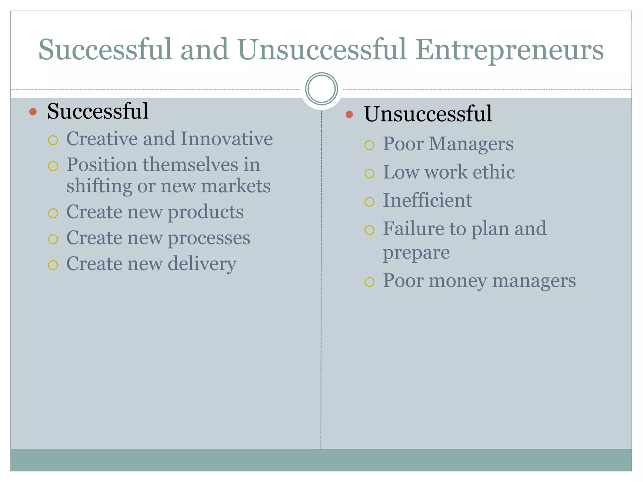 Successful and Unsuccessful Entrepreneurs
 Successful
 Creative and Innovative
 Position themselves in
shifting or new markets
 Create new products
 Create new processes
 Create new delivery
 Unsuccessful
 Poor Managers
 Low work ethic
 Inefficient
 Failure to plan and
prepare
 Poor money managers
 