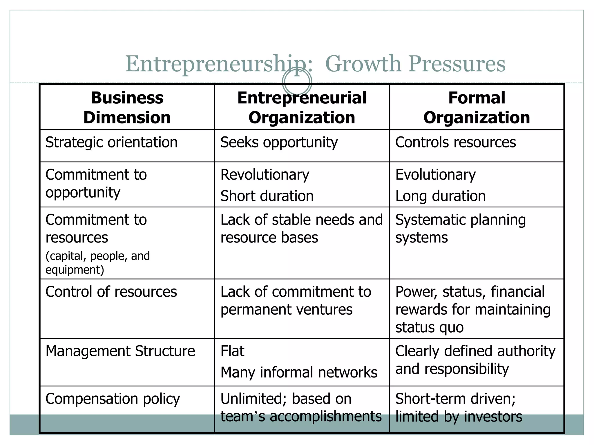 Entrepreneurship: Growth Pressures
Business
Dimension
Entrepreneurial
Organization
Formal
Organization
Strategic orientation Seeks opportunity Controls resources
Commitment to
opportunity
Revolutionary
Short duration
Evolutionary
Long duration
Commitment to
resources
(capital, people, and
equipment)
Lack of stable needs and
resource bases
Systematic planning
systems
Control of resources Lack of commitment to
permanent ventures
Power, status, financial
rewards for maintaining
status quo
Management Structure Flat
Many informal networks
Clearly defined authority
and responsibility
Compensation policy Unlimited; based on
team’s accomplishments
Short-term driven;
limited by investors
 