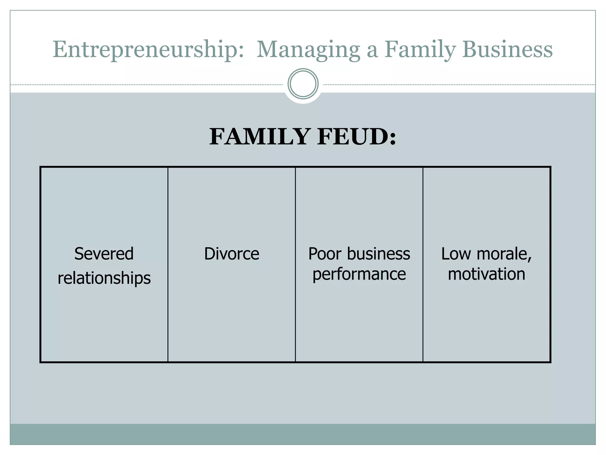 Entrepreneurship: Managing a Family Business
FAMILY FEUD:
Severed
relationships
Divorce Poor business
performance
Low morale,
motivation
 