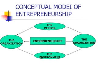 CONCEPTUAL MODEI OF
        ENTREPRENEURSHIP
                      THE
                     PERSON



    THE                               THE
               ENTREPRENEURSHIP
ORGANIZATION                      ORGANIZATION



                      THE
                  ENVIRONMENT
 