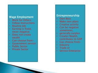 Wage Employment
• Work for Others
• Follow Instructions
• Routine Job
• Earning is fixed,
never negative
• Does not create
wealth
• Can choose from-
• Government service
• Public Sector
• Private Sector
Entrepreneurship
• Own Boss
• Make own plans
• Creative activity
• Can be negative
sometimes,
• generally surplus
• Creates Wealth,
contributes to GDP
• Can choose from-
• Industry
• Trade or
• Service Enterprise
 