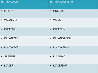 ENTREPRENEUR ENTREPRENEURSHIP
• PERSON • PROCESS
• VISUALIZER • VISION
• CREATOR • CREATION
• ORGANIZER • ORGANISATION
• INNOVATOR • INNOVATION
• PLANNER • PLANNING
• LEADER • LEADERSHIP
 