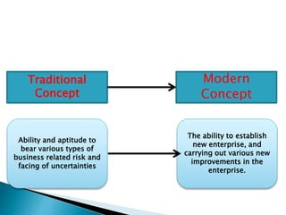 Traditional
Concept
Modern
Concept
Ability and aptitude to
bear various types of
business related risk and
facing of uncertainties
The ability to establish
new enterprise, and
carrying out various new
improvements in the
enterprise.
 