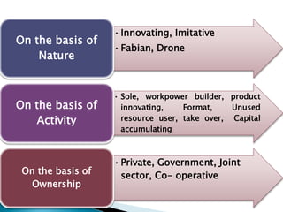 •Innovating, Imitative
•Fabian, Drone
On the basis of
Nature
• Sole, workpower builder, product
innovating, Format, Unused
resource user, take over, Capital
accumulating
On the basis of
Activity
•Private, Government, Joint
sector, Co- operativeOn the basis of
Ownership
 