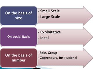 • Small Scale
• Large Scale
On the basis of
size
• Exploitative
• IdealOn social Basis
•Sole, Group
•Copreneurs, Institutional
On the basis of
number
 