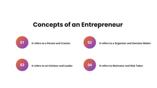 It refers to a Person and Creator.
01
It refers to an Initiator and Leader
03
It refers to a Organizer and Decision Maker.
02
It refers to Motivator and Risk Taker.
04
Concepts of an Entrepreneur
 