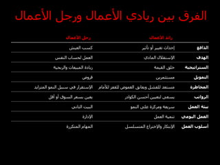 ‫الفرق بين ريادي األعمال ورجل األعمال‬
                    ‫رجل األعمال‬                                   ‫رائد األعمال‬

                      ‫كسب العيش‬                               ‫إحداث تغيير أو تأثير‬         ‫الدافع‬

              ‫العمل لحساب النفس‬                                ‫اإلستقالل المادي‬            ‫الهدف‬

             ‫زيادة المبيعات والربحية‬                                 ‫خلق القيمة‬       ‫الستراتيجية‬

                             ‫قروض‬                                     ‫مستثمرين‬            ‫التمويل‬

   ‫اإلستقرار في سبيل النمو المتزايد‬     ‫مستعد للفشل ويعانق الغموض للقفز لألمام‬          ‫المخاطرة‬

          ‫يعين بسعر السوق أو أقل‬                     ‫يسعى لتعيين أحسن الكوادر‬             ‫الرواتب‬

                       ‫البيت الثاني‬                    ‫سريعة ومركزة على النمو‬          ‫بيئة العمل‬

                              ‫اإلدارة‬                                ‫تنمية العمل‬     ‫العمل اليومي‬

                    ‫المهام المتكررة‬                  ‫اإلبتكار واإلختراع المتسلسل‬     ‫أسلوب العمل‬
 