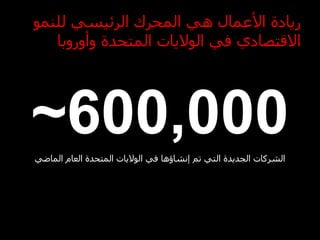‫ريادة األعمال هي المحرك الرئيسي للنمو‬
   ‫االقتصادي في الواليات المتحدة وأوروبا‬




‫000,006~‬
‫الشركات الجديدة التي تم إنشاؤها في الواليات المتحدة العام الماضي‬
 