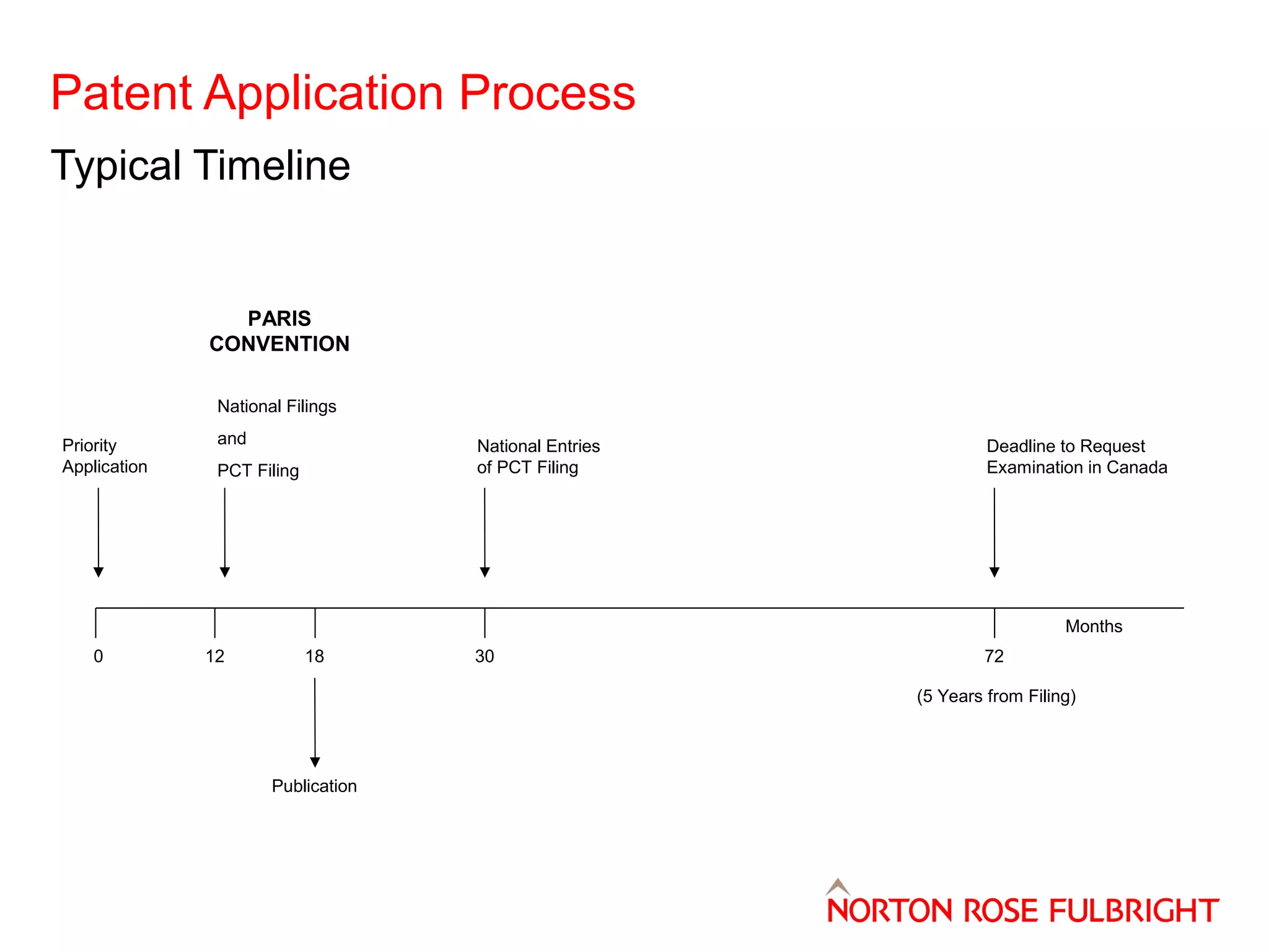 Patent Application Process
Typical Timeline

PARIS
CONVENTION
National Filings
Priority
Application

and

National Entries
of PCT Filing

PCT Filing

Deadline to Request
Examination in Canada

Months
0

12

18

30

72
(5 Years from Filing)

Publication

 