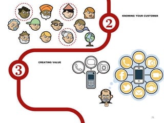 26
19 de Julho
23 de Julho
KNOWING YOUR CUSTOMER
CREATING VALUE
 