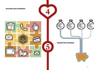 27
26 de Julho
30 de Julho
BUILDING RELATIONSHIPS
GENERATING REVENUE
 