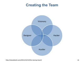 Creating the Team
Visionary
Hacker
Hustler
Designer
http://steveblank.com/2011/12/13/the-startup-team/ 48
 