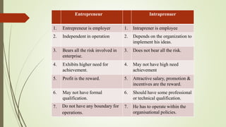 Entrepreneur Intraprenuer
1. Entrepreneur is employer 1. Intraprener is employee
2. Independent in operation 2. Depends on the organization to
implement his ideas.
3. Bears all the risk involved in
enterprise.
3. Does not bear all the risk.
4. Exhibits higher need for
achievement.
4. May not have high need
achievement
5. Profit is the reward. 5. Attractive salary, promotion &
incentives are the reward.
6. May not have formal
qualification.
6. Should have some professional
or technical qualification.
7. Do not have any boundary for
operations.
7. He has to operate within the
organisational policies.
 