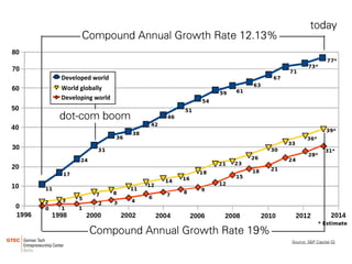 Source: S&P Capital IQ
dot-com boom
today
Compound Annual Growth Rate 12.13%
Compound Annual Growth Rate 19%
 