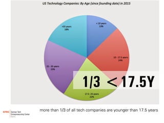 more than 1/3 of all tech companies are younger than 17.5 years
1/3 <17.5Y
 