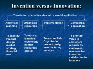 Invention versus Innovation: Analytical planning Organizing resources Implementation Commercial application To identify: P...
