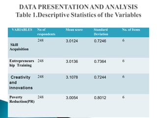 VARIABLES No of
respondents
Mean score Standard
Deviation
No. of Items
Skill
Acquisition
248 3.0124 0.7246 6
Entrepreneurs
hip Training
248 3.0136 0.7364 6
Creativity
and
innovations
248 3.1078 0.7244 6
Poverty
Reduction(PR)
248 3.0054 0.8012 6
 