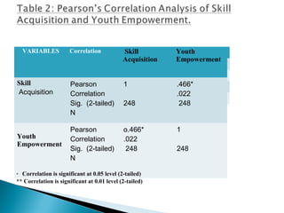 VARIABLES Correlation Skill
Acquisition
Youth
Empowerment
Skill
Acquisition
Pearson
Correlation
Sig. (2-tailed)
N
1
 
248
.466*
.022
248
Youth
Empowerment
Pearson
Correlation
Sig. (2-tailed)
N
o.466*
.022
248
1
 
248
* Correlation is significant at 0.05 level (2-tailed)
** Correlation is significant at 0.01 level (2-tailed)
 