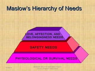 Maslow’s Hierarchy of NeedsMaslow’s Hierarchy of Needs
PHYSIOLOGICAL OR SURVIVAL NEEDS
SAFETY NEEDS
LOVE, AFFECTION, AND
BELONGINGNESS NEEDS
BENAZIR BHUTTO SHAHEED YOUTH
DEVELOPMENT PROGRAM
07/08/14
 