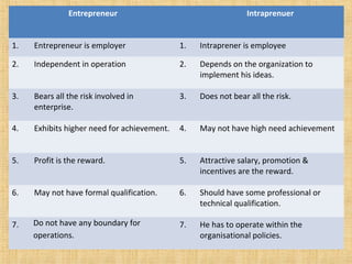 Entrepreneur Intraprenuer
1. Entrepreneur is employer 1. Intraprener is employee
2. Independent in operation 2. Depends on the organization to
implement his ideas.
3. Bears all the risk involved in
enterprise.
3. Does not bear all the risk.
4. Exhibits higher need for achievement. 4. May not have high need achievement
5. Profit is the reward. 5. Attractive salary, promotion &
incentives are the reward.
6. May not have formal qualification. 6. Should have some professional or
technical qualification.
7. Do not have any boundary for
operations.
7. He has to operate within the
organisational policies.
 