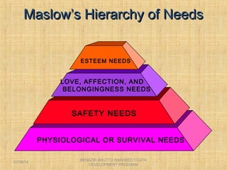 Maslow’s Hierarchy of NeedsMaslow’s Hierarchy of Needs
PHYSIOLOGICAL OR SURVIVAL NEEDS
SAFETY NEEDS
LOVE, AFFECTION, AND
BELONGINGNESS NEEDS
ESTEEM NEEDS
BENAZIR BHUTTO SHAHEED YOUTH
DEVELOPMENT PROGRAM
07/08/14
 