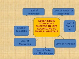 SEVEN STEPS
TOWARDS A
SUCCESS IN LIFE
ACCORDING TO
IMAM AL-GHAZALI
Level of
Knowledge
Level of Taubat or
repentence
Level of
Temptatio
n
Level of
Motivation Level of Handicap
Level of
Obstacl
es
Level of Praise
and Thankfulness
 