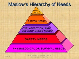 Maslow’s Hierarchy of NeedsMaslow’s Hierarchy of Needs
PHYSIOLOGICAL OR SURVIVAL NEEDS
SAFETY NEEDS
LOVE, AFFECTION, AND
BELONGINGNESS NEEDS
ESTEEM NEEDS
SELF-
ACTUALIZATION
NEED
BENAZIR BHUTTO SHAHEED YOUTH
DEVELOPMENT PROGRAM
07/08/14
 
