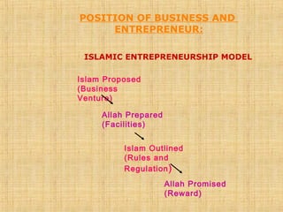 POSITION OF BUSINESS AND
ENTREPRENEUR:
ISLAMIC ENTREPRENEURSHIP MODEL
Islam Proposed
(Business
Venture)
Allah Prepared
(Facilities)
Islam Outlined
(Rules and
Regulation)
Allah Promised
(Reward)
 