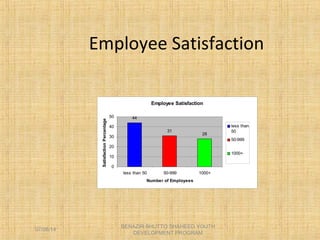 Employee Satisfaction
Employee Satisfaction
28
31
44
0
10
20
30
40
50
less than 50 50-999 1000+
Number of Employees
SatisfactionPercentage
less than
50
50-999
1000+
BENAZIR BHUTTO SHAHEED YOUTH
DEVELOPMENT PROGRAM
07/08/14
 
