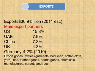 Exports$30.9 billion (2011 est.)
Main export partners
US 15.8%,
UAE 7.9%,
China 7.3%,
UK 4.3%,
Germany 4.2% (2010)
Export goods textiles (garments, bed linen, cotton cloth,
yarn), rice, leather goods, sports goods, chemicals,
manufactures, carpets and rugs.
 