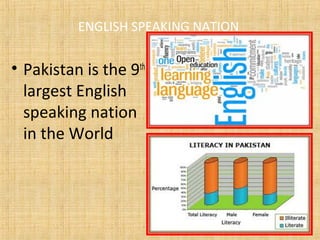ENGLISH SPEAKING NATION
• Pakistan is the 9th
largest English
speaking nation
in the World
 